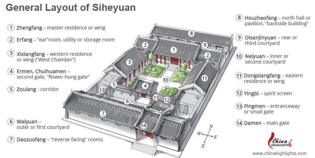 general layout of  Siheyuan